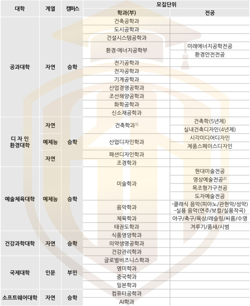 Danh sách khoa năm 1 Đại học DongA