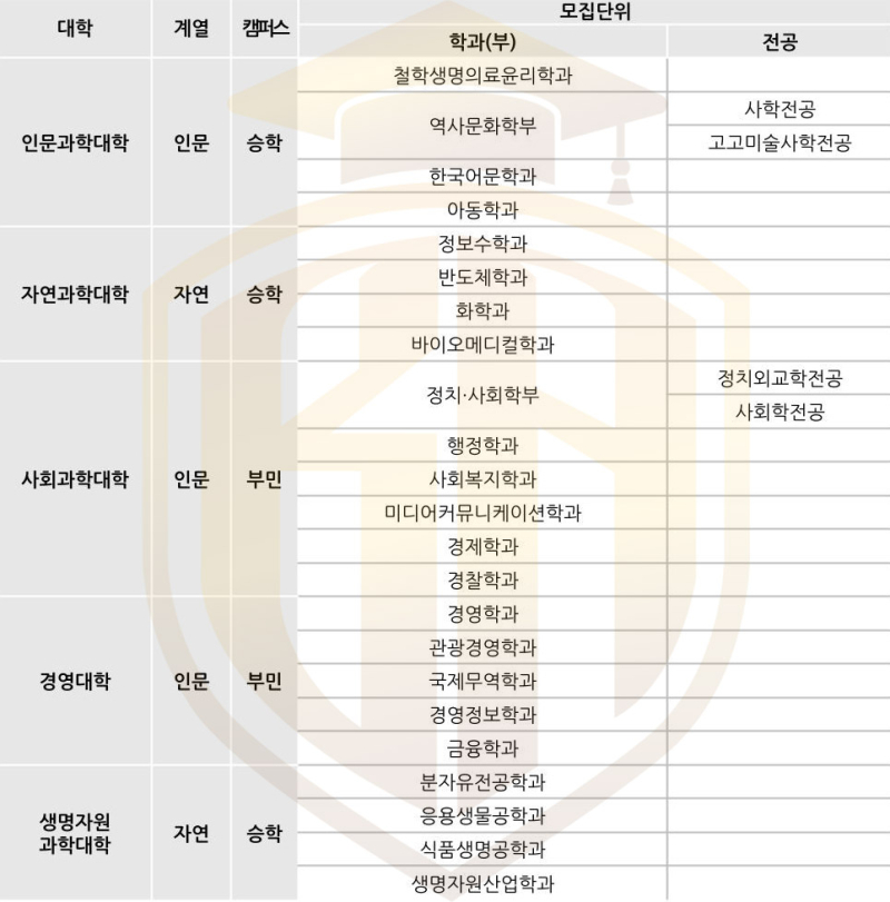 Danh sách khoa năm 3 Đại học DongA