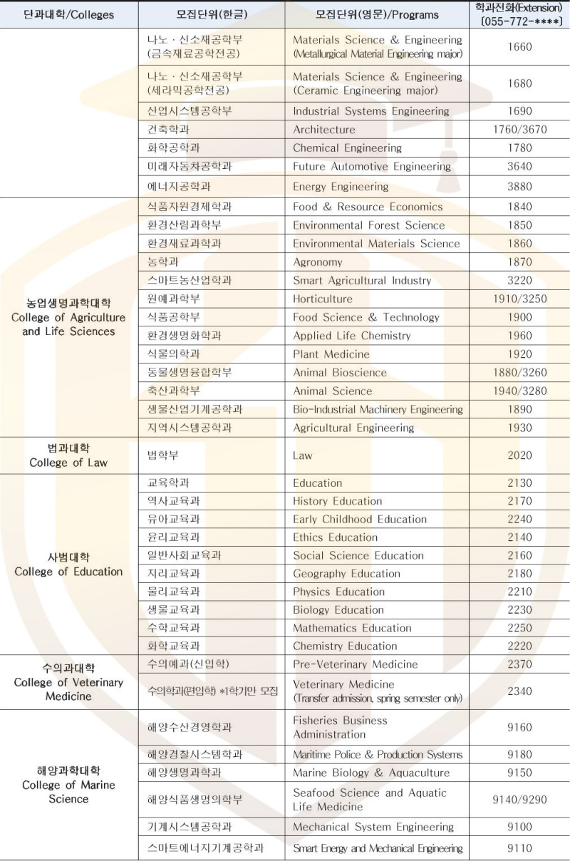Các khoa đại học trường đại học quốc gia Gyeongsang