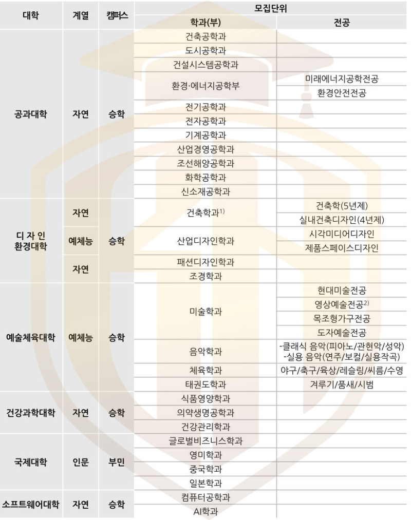 Danh sách khoa năm 3 Đại học DongA