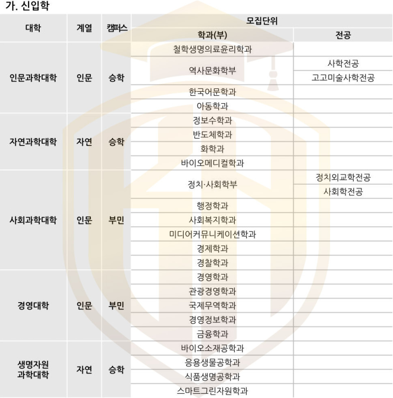 Danh sách khoa năm 1 Đại học DongA