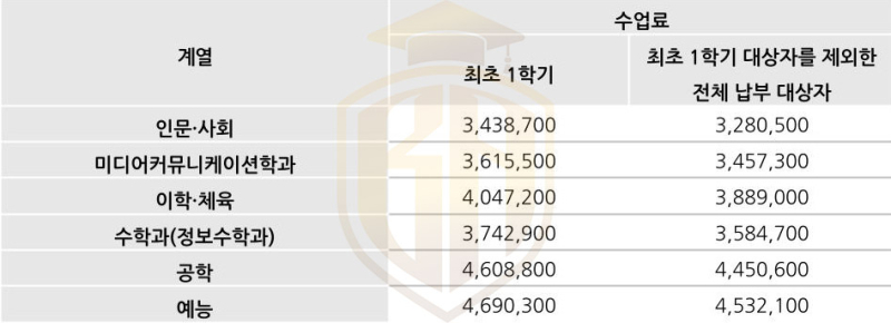 Học phí Đại học DongA