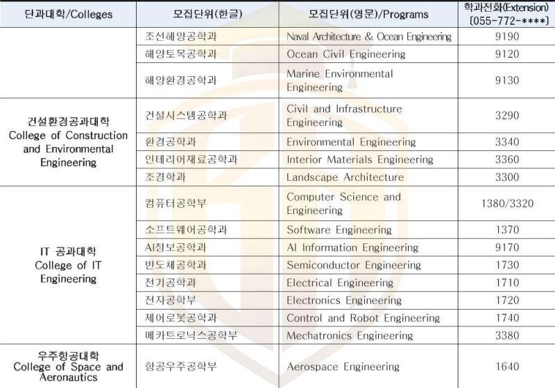 Danh sách khoa trường đại học Gyeongsang