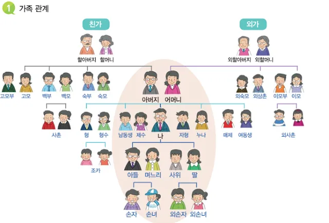 [KIIP Lớp 3 - Trung cấp 1] Bài 1: 가족 Gia đình