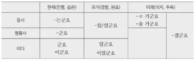 [Ngữ pháp] [Động từ] 는군요/ [Tính từ] 군요 Cảm thán/ngạc nhiên khi biết một sự việc hoàn toàn mới.