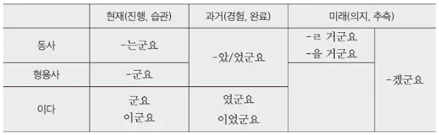 [Ngữ pháp] [Động từ] 는군요/ [Tính từ] 군요 Cảm thán/ngạc nhiên khi biết một sự việc hoàn toàn mới.