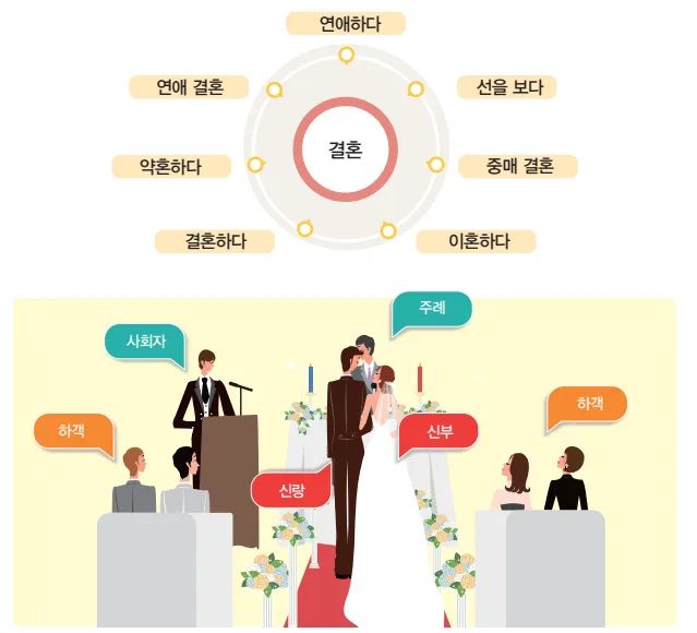 [KIIP Lớp 4 - Trung cấp 2] Bài 1: 결혼 Kết hôn (Wedding/Marriage)