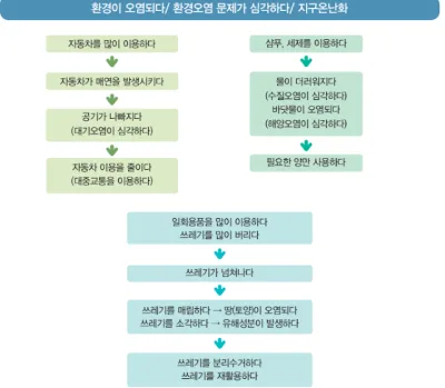[KIIP Lớp 4 - Trung cấp 2] Bài 16: 환경 보호 - Bảo vệ môi trường (Environmental protection)