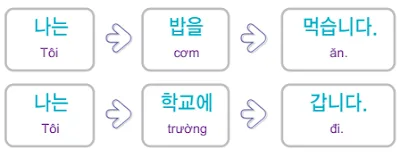 [Tiếng Hàn nhập môn] Bài 2: Đặc điểm của tiếng Hàn Quốc
