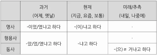 [Ngữ pháp] 냐고 하다 Lời nói gián tiếp (Câu nghi vấn)