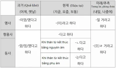 [Ngữ pháp] 다고 하다 Lời nói gián tiếp (Câu tường thuật)