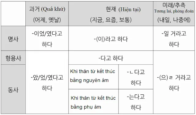 [Ngữ pháp] 다고 하다 Lời nói gián tiếp (Câu tường thuật)