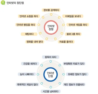 [KIIP Lớp 4 - Trung cấp 2] Bài 3: 생활과 인터넷: Internet và đời sống (Life and the Internet)