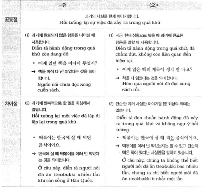 [Ngữ pháp] Động từ/tính từ + 던 và  -았/었던
