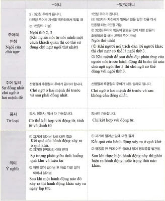 [Ngữ pháp] A/V 더니 Vậy mà,thế mà.../ vì,do...nên