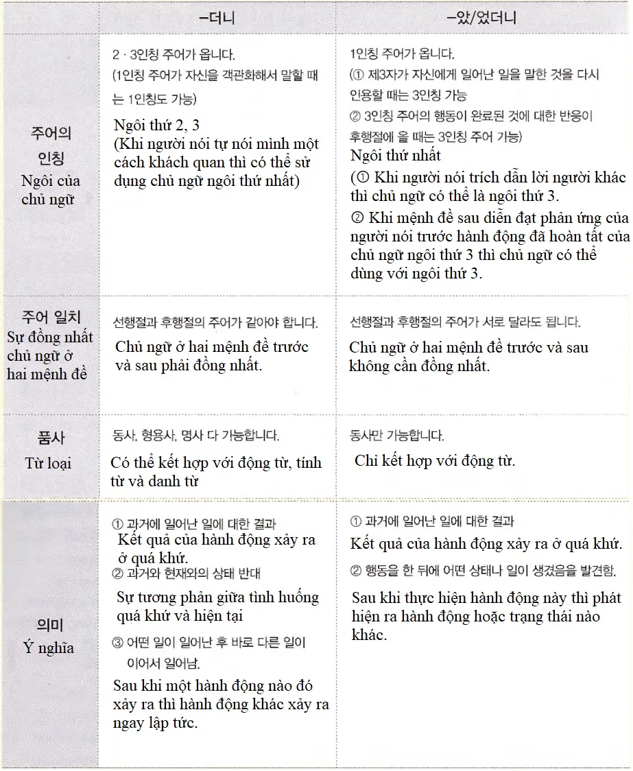 [Ngữ pháp] A/V 더니 Vậy mà,thế mà.../ vì,do...nên