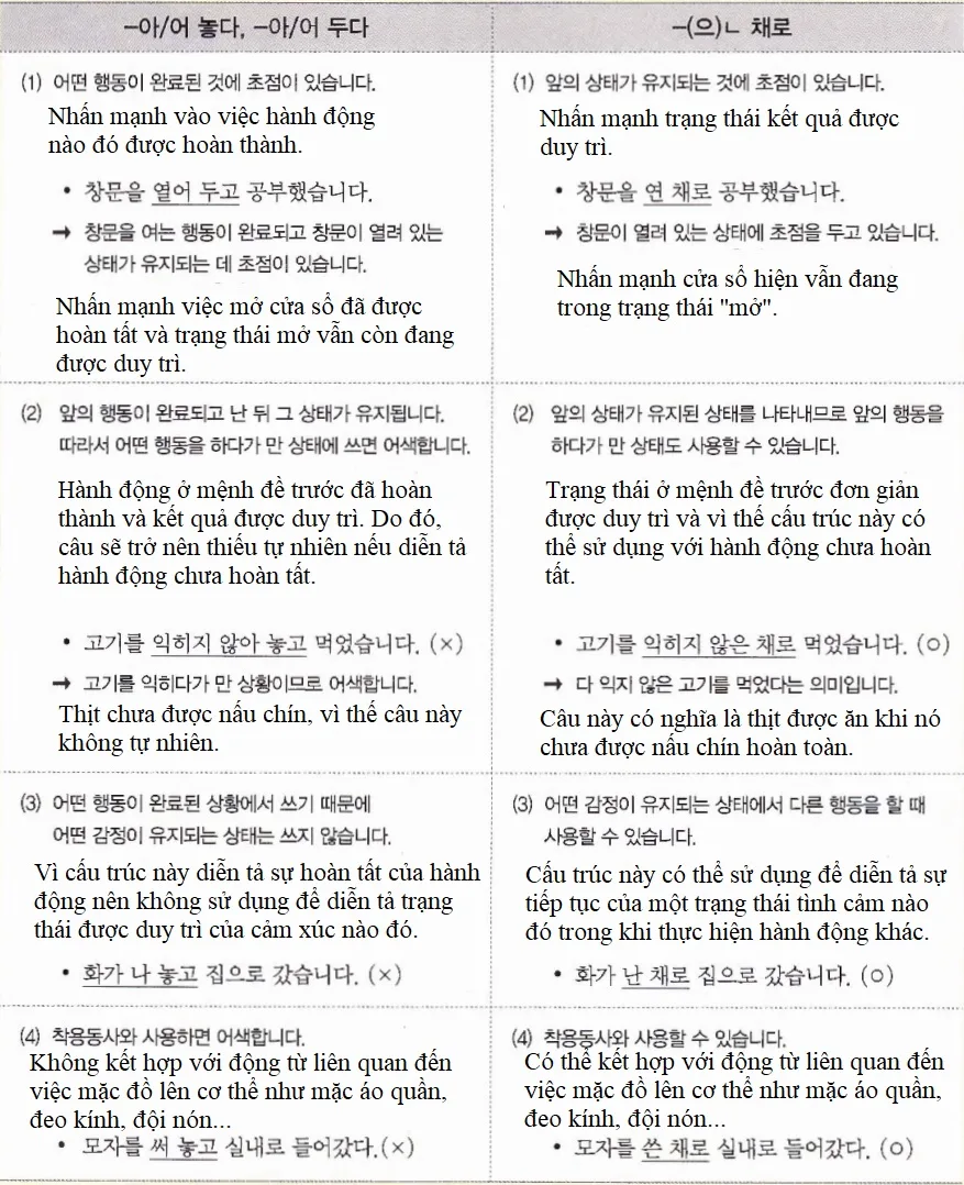 [Ngữ pháp] Động từ + (으)ㄴ 채(로)