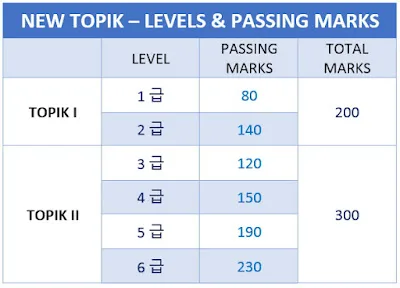 [TOPIK] Tất cả về kỳ thi TOPIK