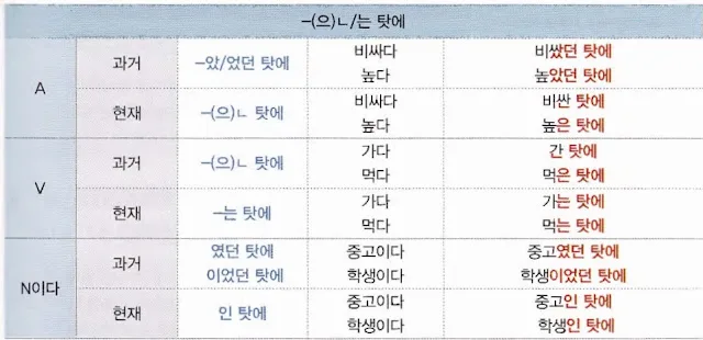 [Ngữ pháp] Động từ/Tính từ + -(으)ㄴ/는 탓에