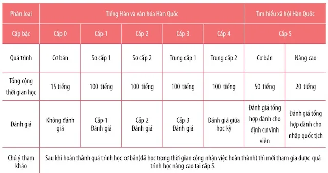 Tìm hiểu về chương trình tiếng Hàn hội nhập xã hội KIIP (사회통합프로그램) Korea Immigration and Integration Program