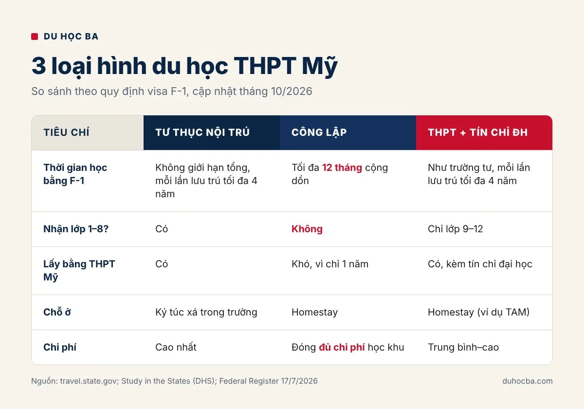 Bảng so sánh 3 loại hình du học THPT Mỹ: trường tư nội trú, trường công lập và chương trình THPT kèm tín chỉ đại học