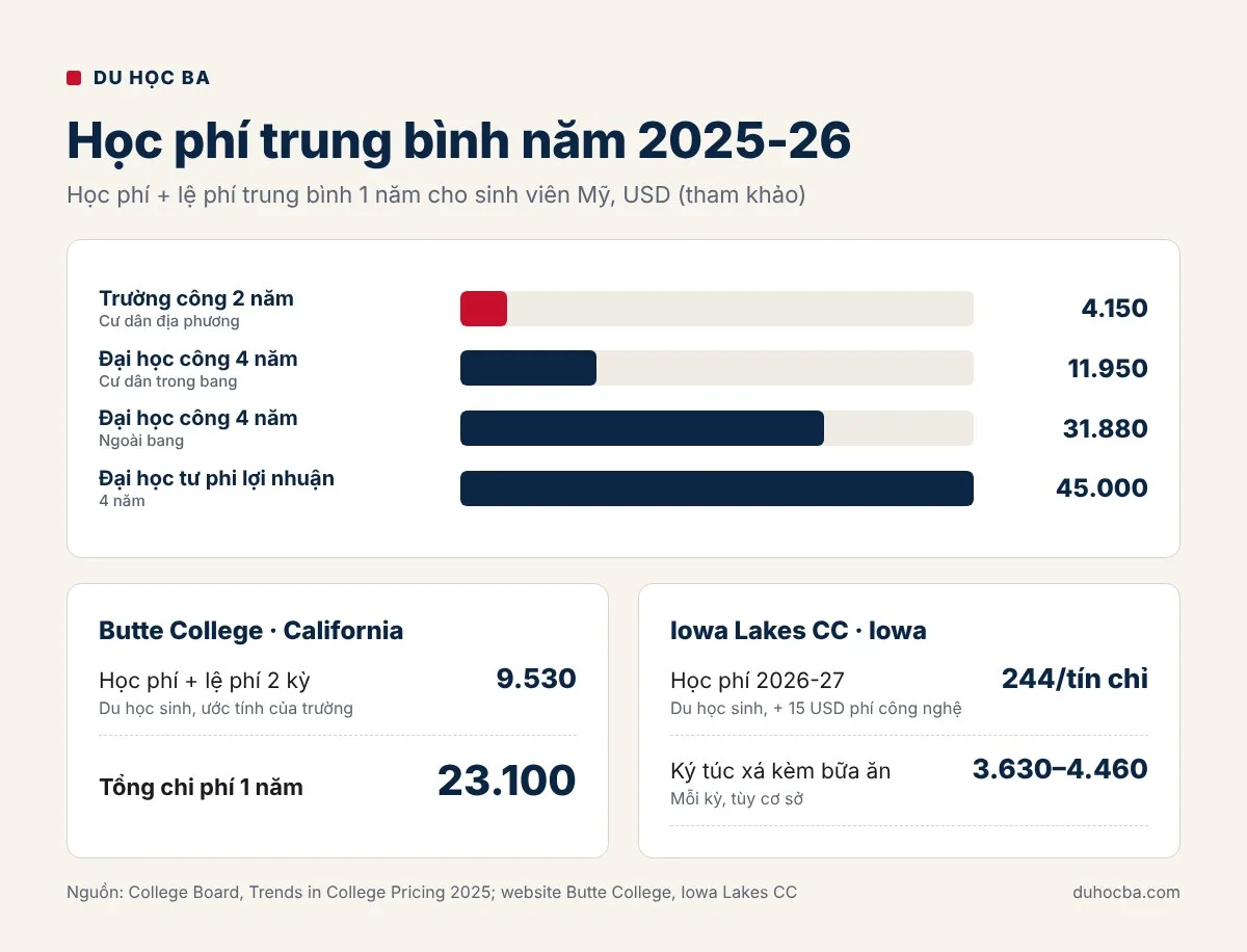 Biểu đồ chi phí du học Mỹ cao đẳng cộng đồng so với đại học công và đại học tư năm 2025-26