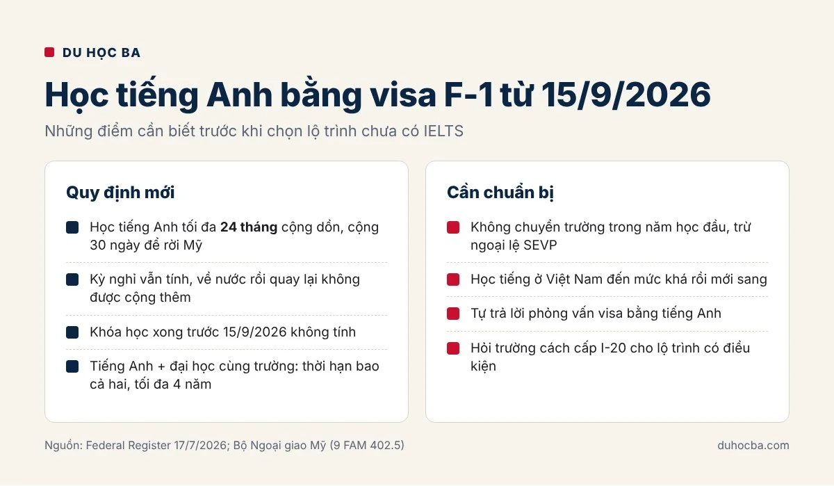 Lưu ý khi du học Mỹ chưa có IELTS: giới hạn 24 tháng học tiếng Anh theo luật F-1 mới và phỏng vấn visa