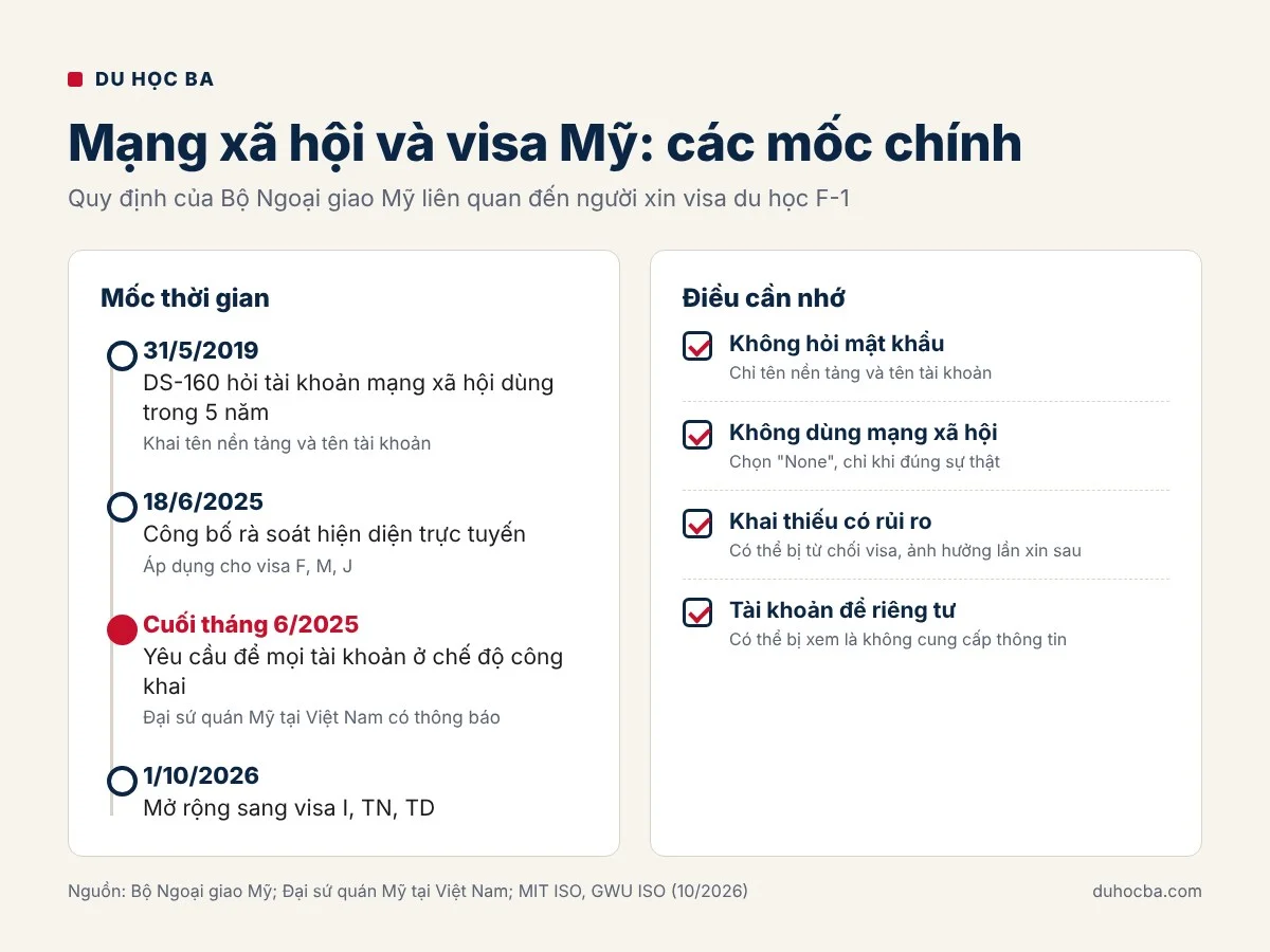 Mốc quy định mạng xã hội khi xin visa du học Mỹ: khai 5 năm trên DS-160 từ 2019, công khai tài khoản cho visa F, M, J từ tháng 6/2025