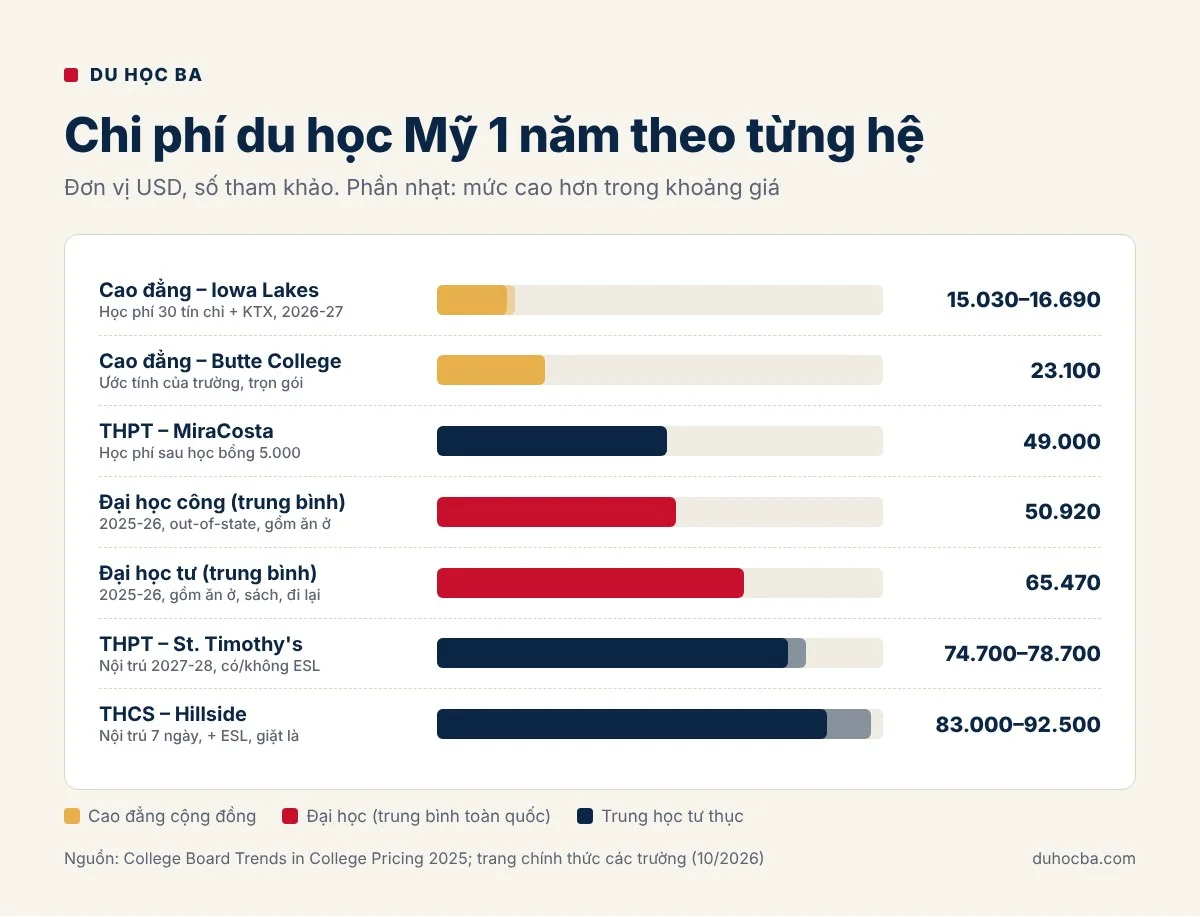 Biểu đồ chi phí du học Mỹ 2026 theo từng hệ: trung học tư thục, cao đẳng cộng đồng, đại học công, đại học tư (USD/năm, tham khảo)