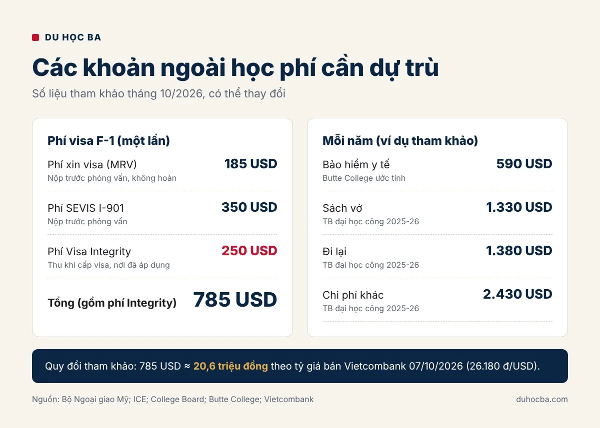 Các khoản chi phí du học Mỹ ngoài học phí: phí visa F-1 và SEVIS 535–785 USD, bảo hiểm y tế, chi phí sinh hoạt, sách vở, đi lại