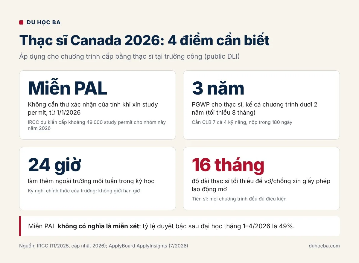 4 quyền lợi chính khi du học thạc sĩ Canada 2026: miễn PAL, PGWP 3 năm, làm thêm 24 giờ mỗi tuần, vợ chồng được giấy phép lao động mở