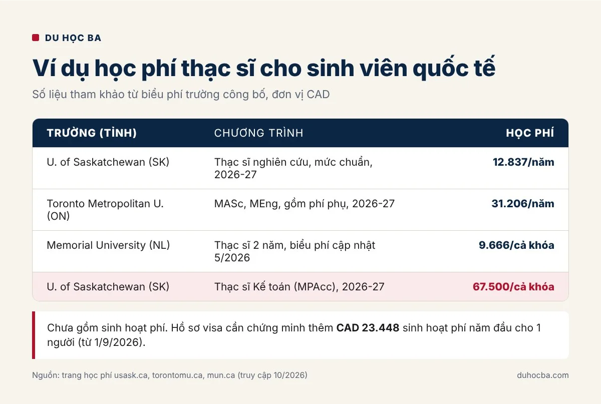Bảng ví dụ học phí du học thạc sĩ Canada cho sinh viên quốc tế tại University of Saskatchewan, Toronto Metropolitan University và Memorial University