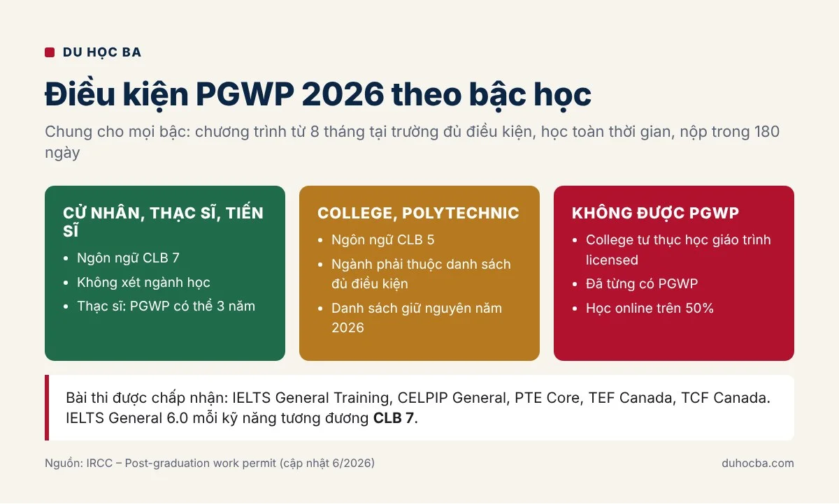 Bảng điều kiện PGWP 2026 theo bậc học: yêu cầu ngôn ngữ CLB 7 cho cử nhân thạc sĩ tiến sĩ, CLB 5 cho college và yêu cầu ngành học