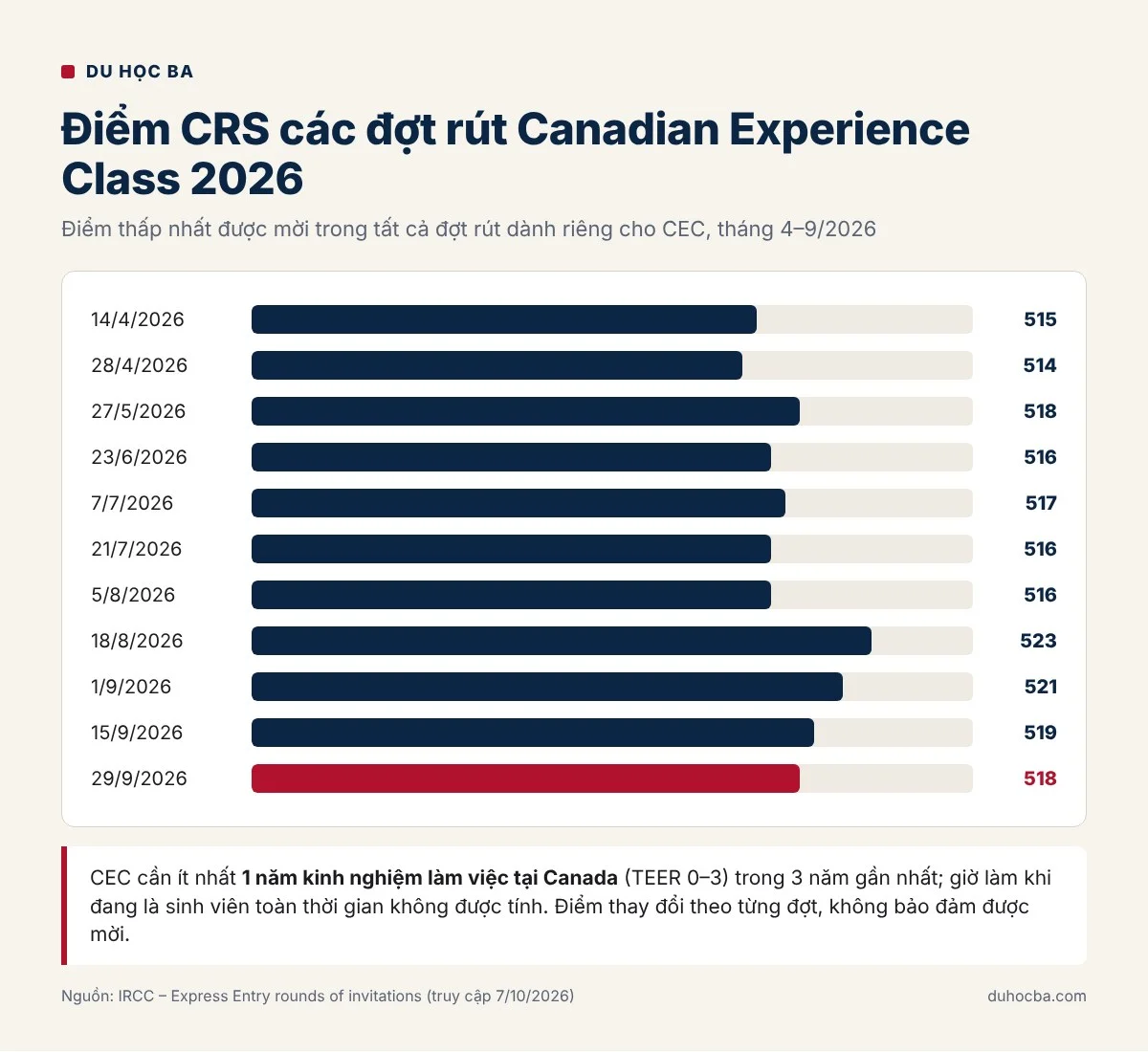 Điểm CRS các đợt rút Canadian Experience Class gần nhất năm 2026 từ dữ liệu Express Entry của IRCC, định cư Canada sau du học