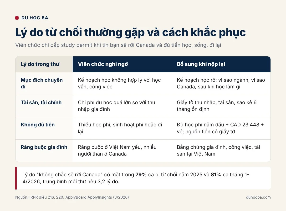 Các lý do bị từ chối visa du học Canada thường gặp trong thư từ chối của IRCC và cách khắc phục từng lý do