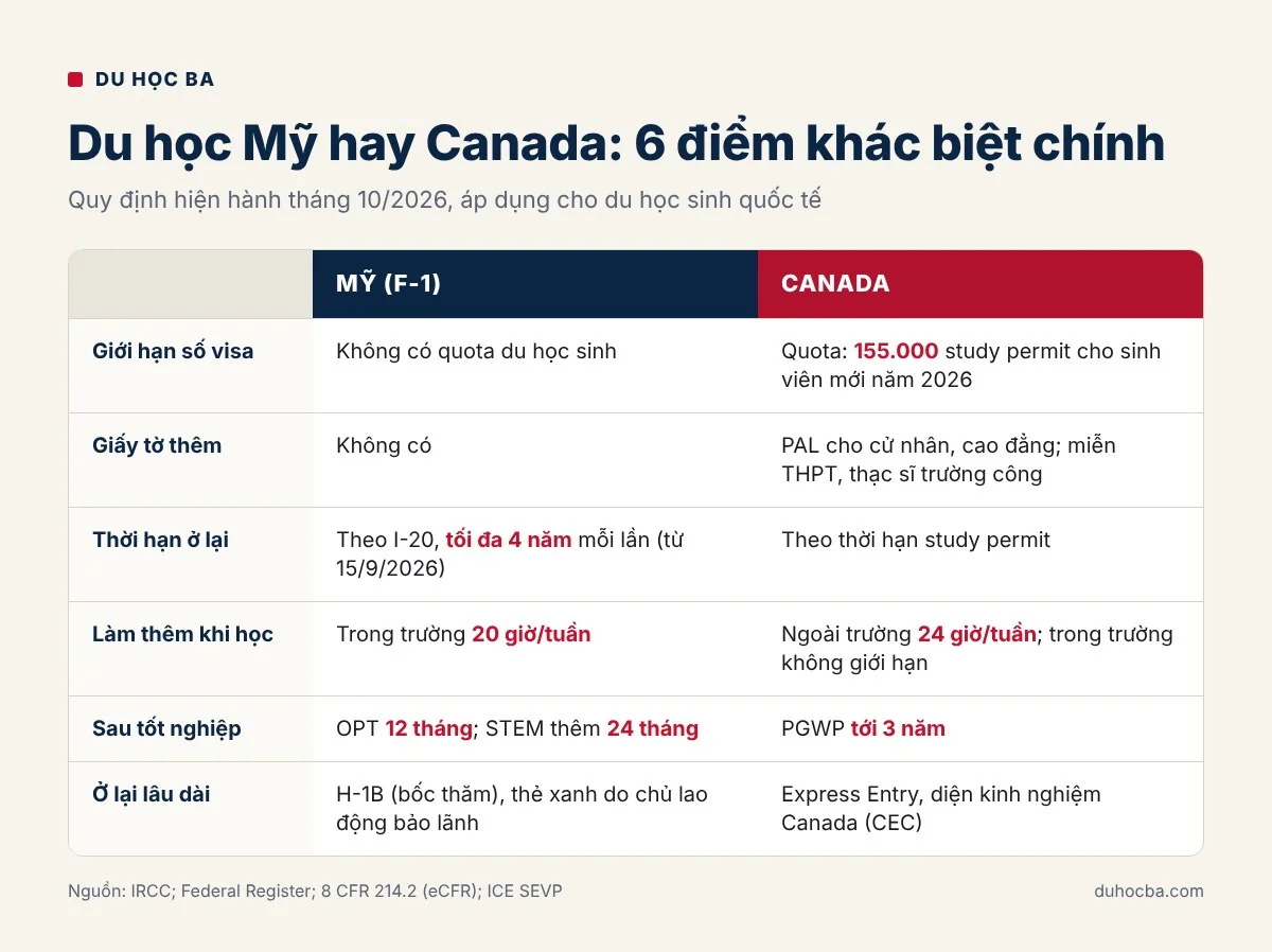 Bảng so sánh du học Mỹ hay Canada 2026-2027: visa, làm thêm, làm việc sau tốt nghiệp, chi phí, định cư