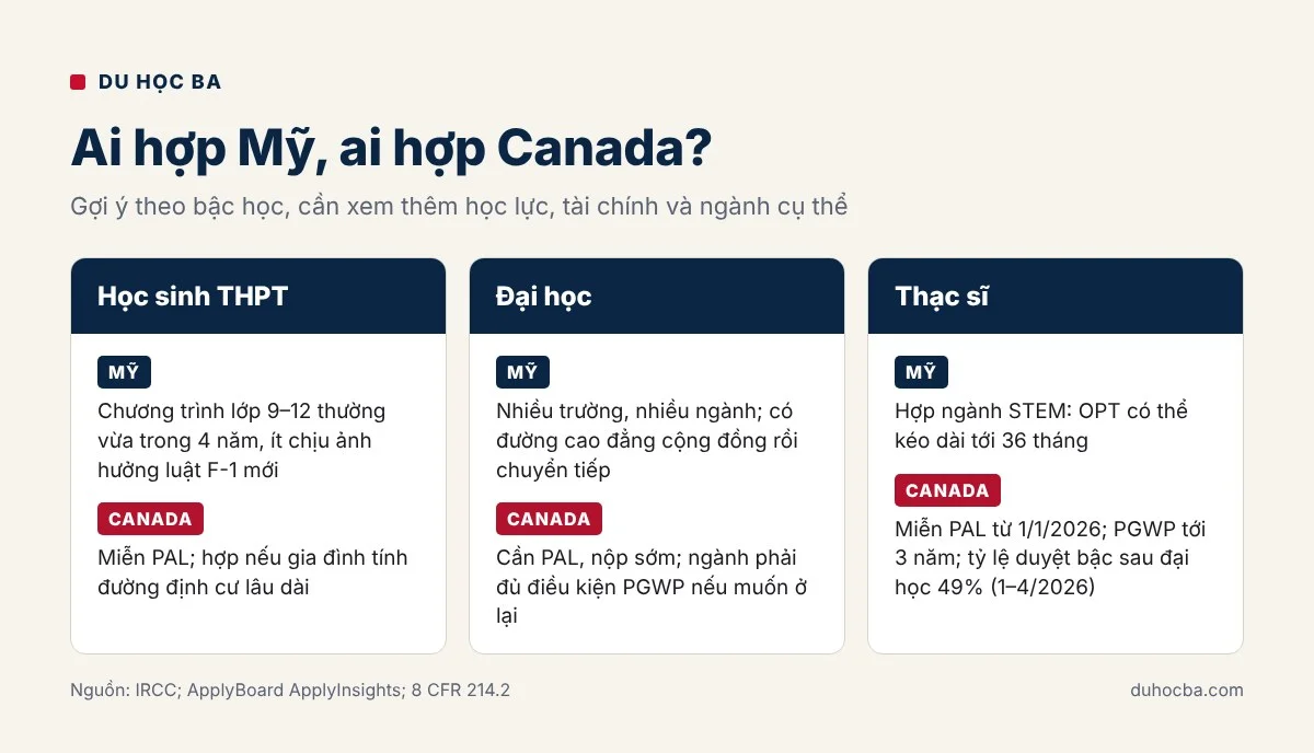 Du học Mỹ hay Canada theo từng đối tượng: học sinh THPT, sinh viên đại học, thạc sĩ