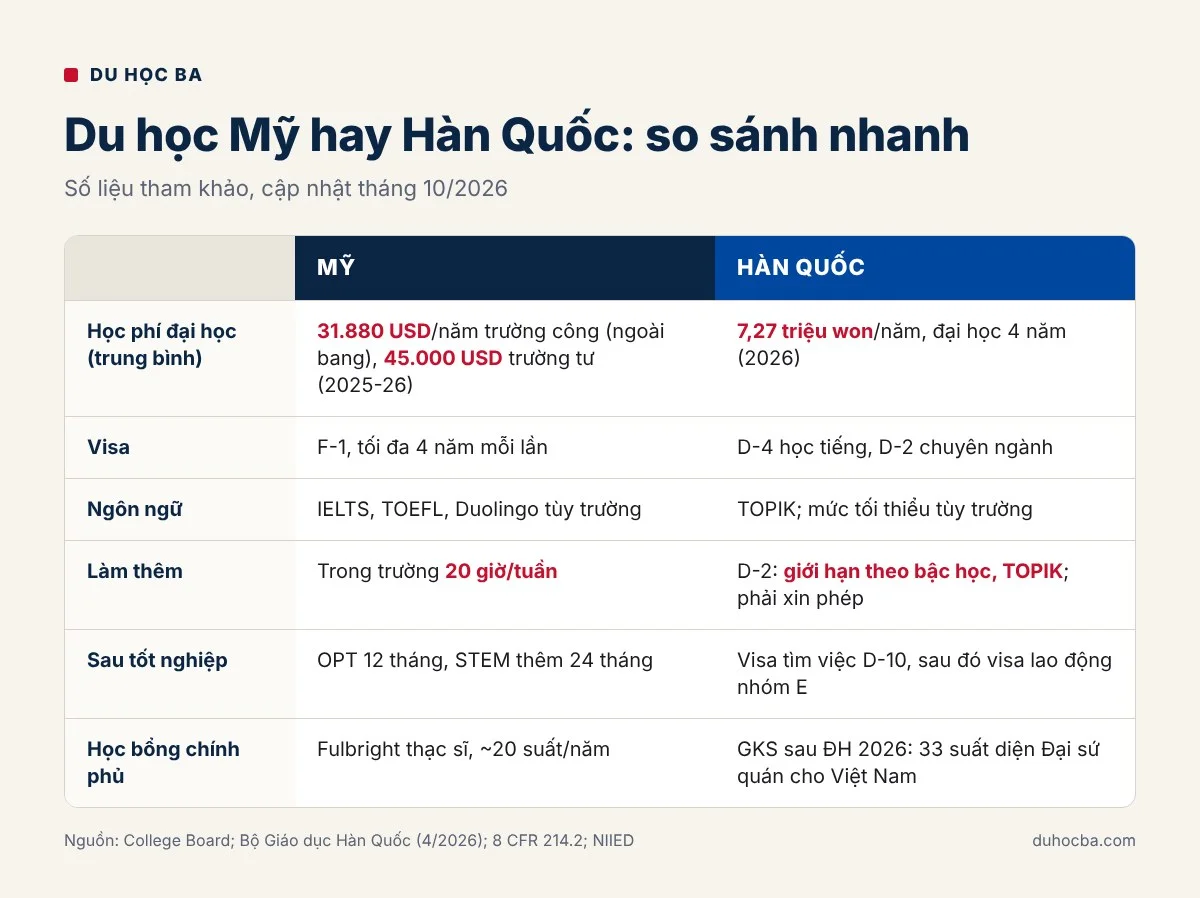 Bảng so sánh du học Mỹ hay Hàn Quốc: học phí, visa F-1 và D-2, ngôn ngữ, làm thêm, sau tốt nghiệp, học bổng