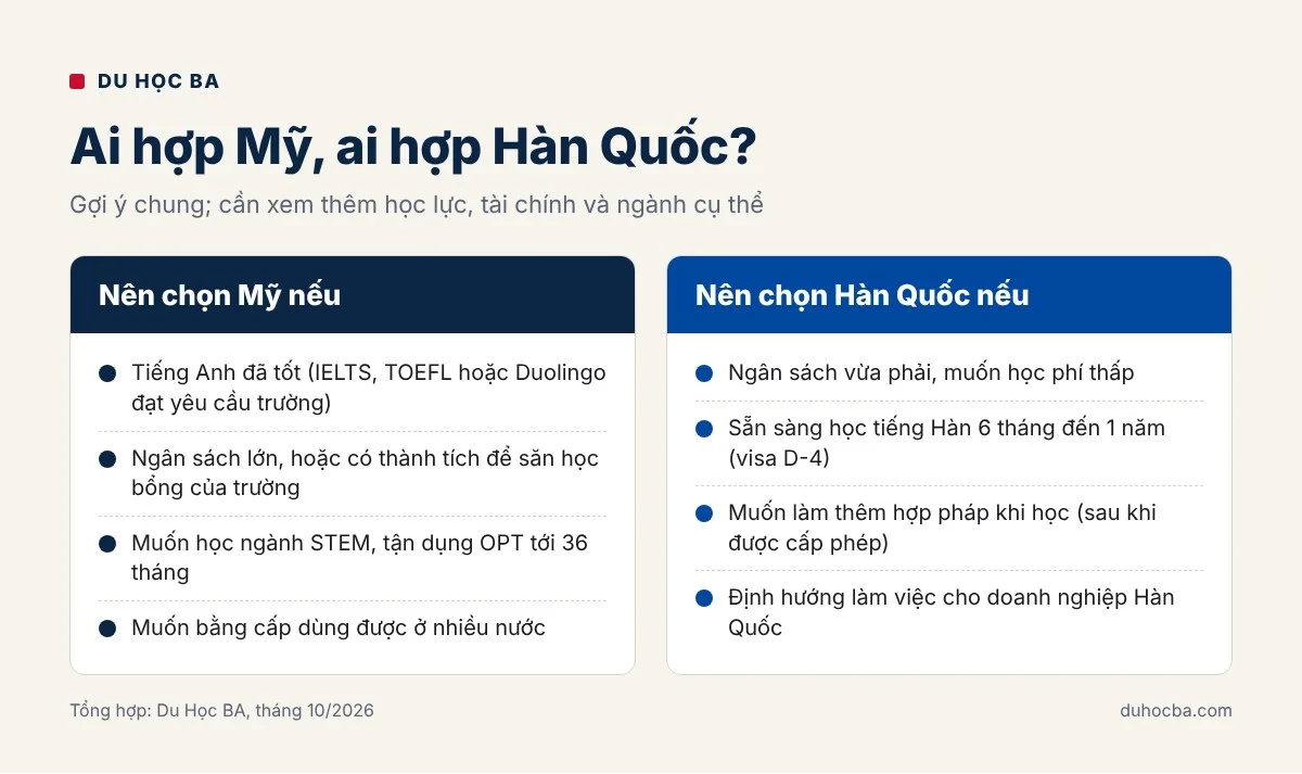 Du học Mỹ hay Hàn Quốc: ai nên chọn Mỹ, ai nên chọn Hàn Quốc theo tài chính, ngôn ngữ và mục tiêu