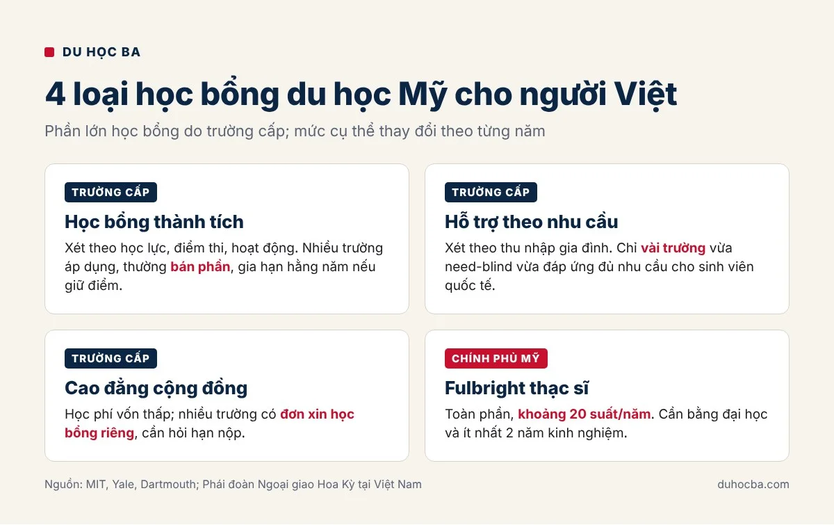 Các loại học bổng du học Mỹ 2027: học bổng thành tích, need-based, cao đẳng cộng đồng, Fulbright