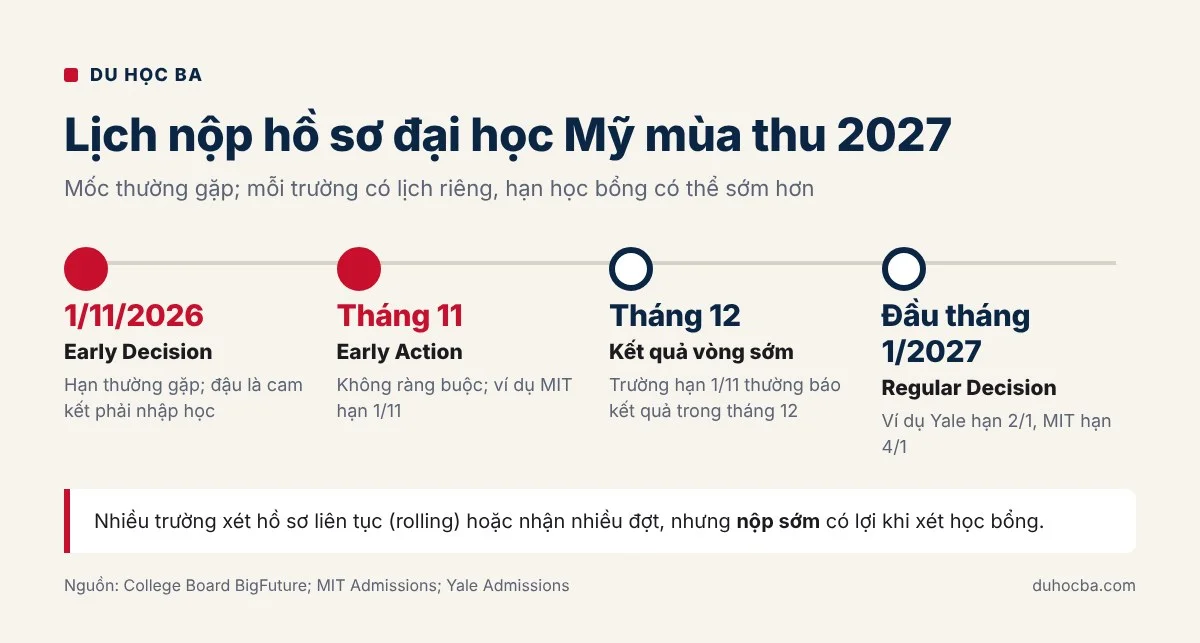 Lịch nộp hồ sơ học bổng du học Mỹ 2027: Early Action, Early Decision, Regular Decision