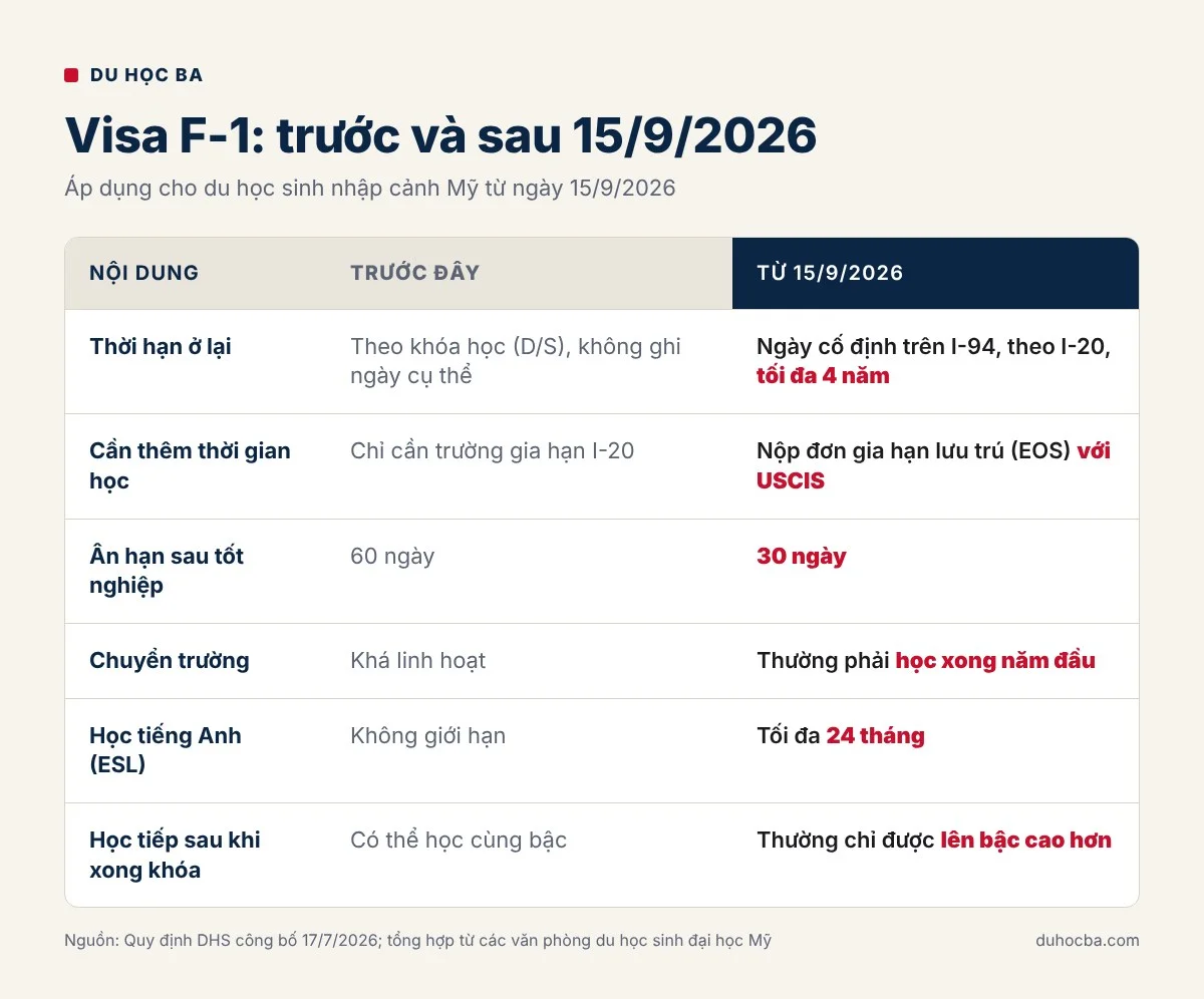 Bảng so sánh visa du học Mỹ F-1 trước và sau ngày 15/9/2026: thời hạn lưu trú, gia hạn, ân hạn, chuyển trường, học tiếng Anh