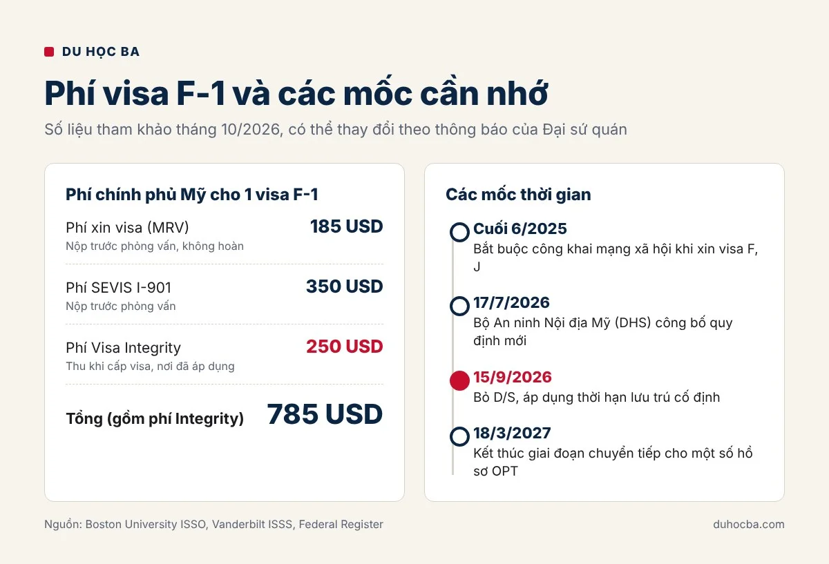 Phí visa du học Mỹ F-1 năm 2026: phí MRV 185 USD, SEVIS 350 USD, phí Visa Integrity 250 USD, tổng 785 USD, và các mốc thời gian