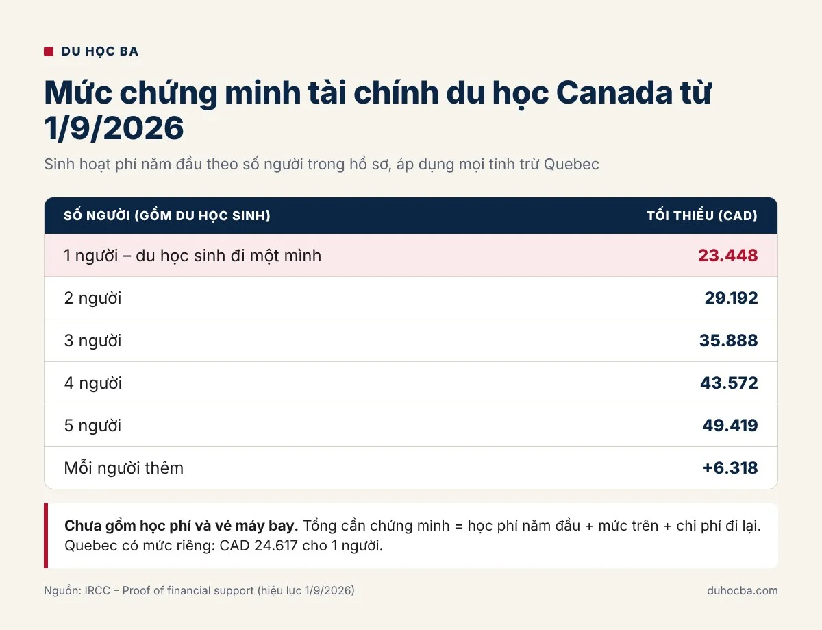 Bảng mức chứng minh tài chính du học Canada từ 1/9/2026 theo số người: 1 người 23.448 CAD, 2 người 29.192 CAD, 3 người 35.888 CAD
