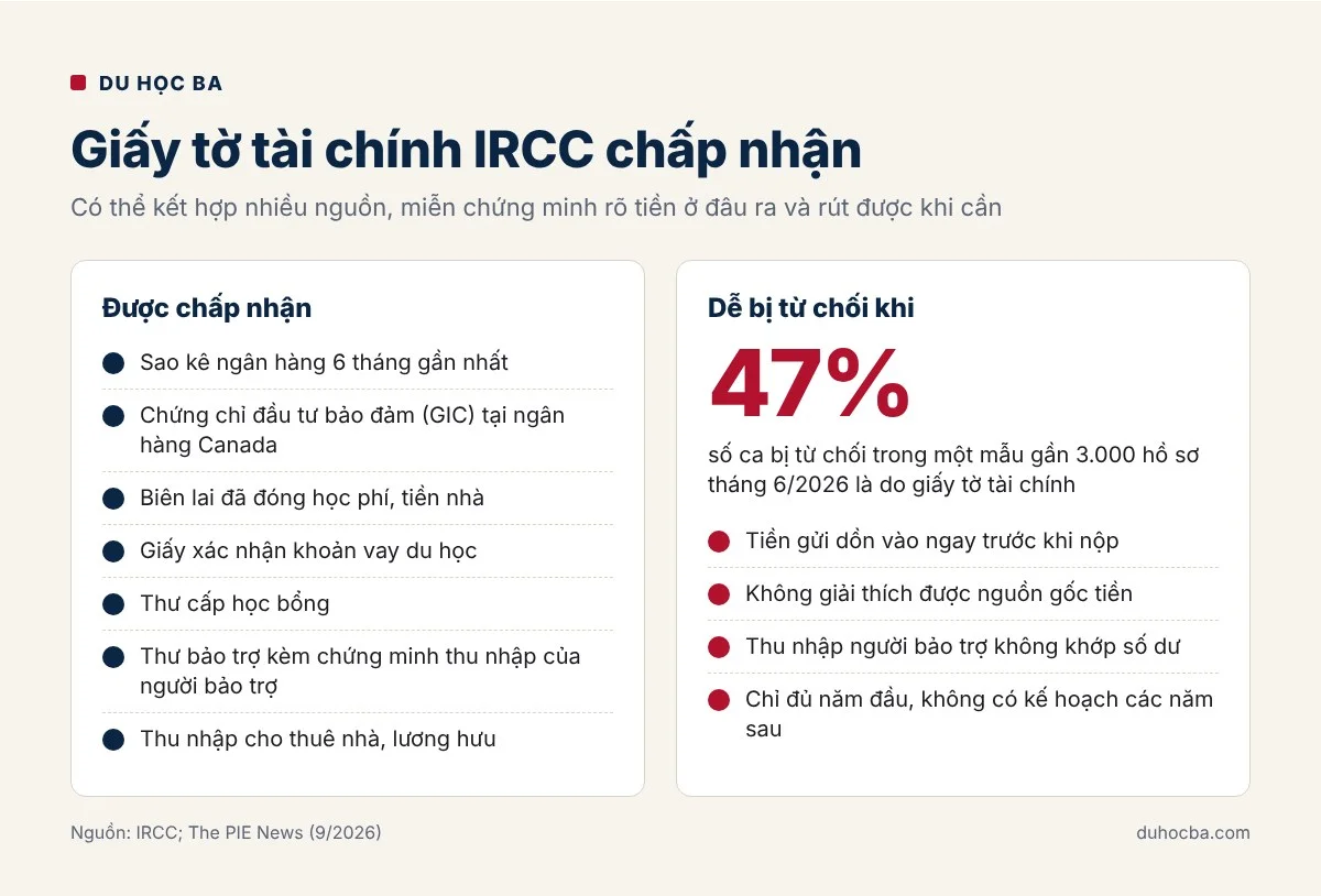 Danh sách giấy tờ chứng minh tài chính du học Canada được IRCC chấp nhận và các lý do hồ sơ hay bị từ chối