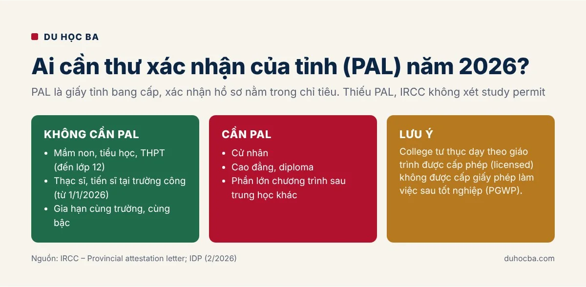 Sơ đồ ai cần thư PAL du học Canada năm 2026: THPT và thạc sĩ tiến sĩ trường công được miễn, cử nhân và cao đẳng cần PAL