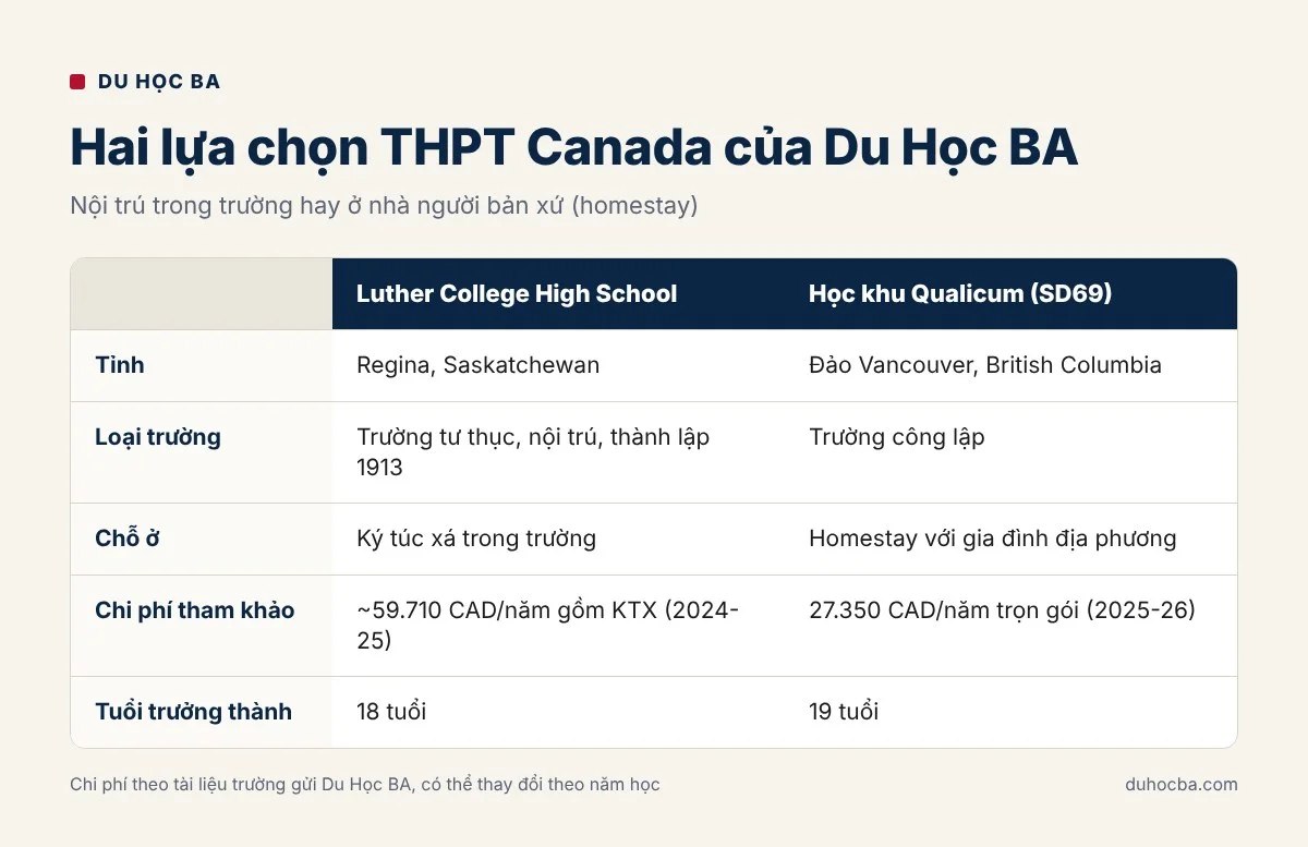 So sánh Luther College High School ở Regina và học khu Qualicum ở British Columbia: loại trường, chỗ ở, chi phí