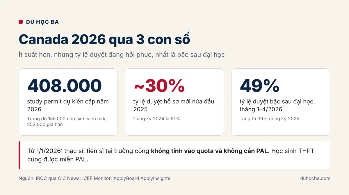 Ba con số du học Canada 2026: 408.000 study permit, tỷ lệ duyệt khoảng 30% nửa đầu 2025, 49% bậc sau đại học đầu 2026